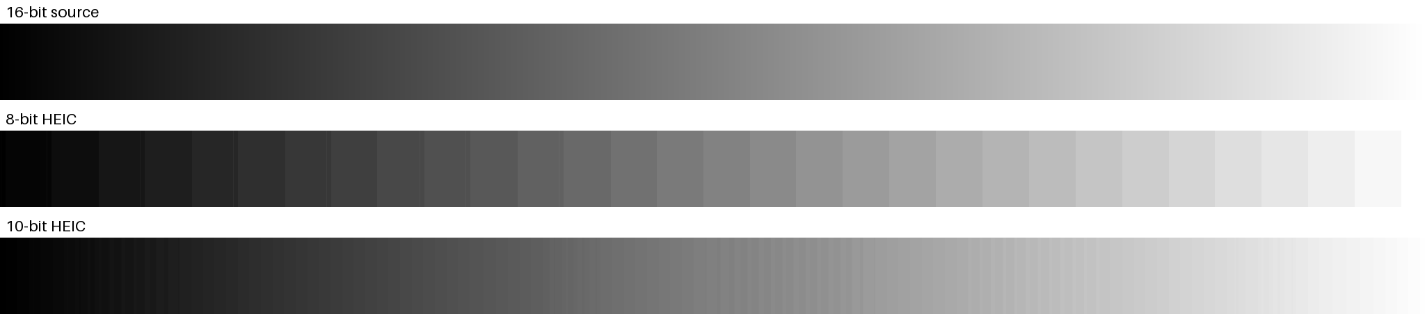 Three horizontal gradient strips, contrast-stretched. The 16-bit source is smooth. The 8-bit HEIC shows broad vertical bands. The 10-bit HEIC shows much finer bands.