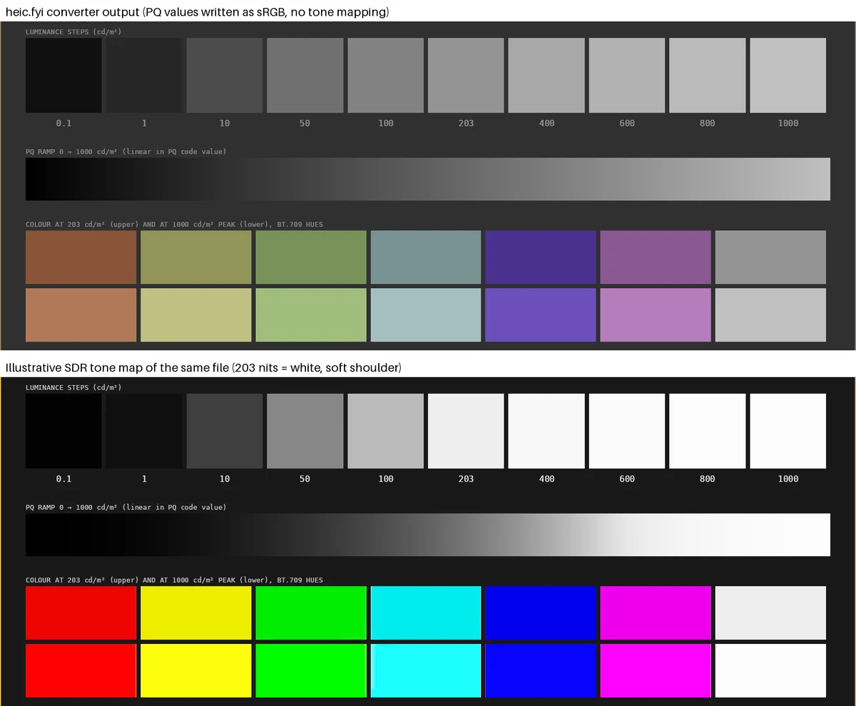 Two renderings of the same PQ test chart. The top, our converter's output, shows muted greys and dull brown, olive and purple patches. The bottom, an illustrative SDR tone map, shows near-white highlights and fully saturated red, yellow, green, cyan, blue and magenta patches.