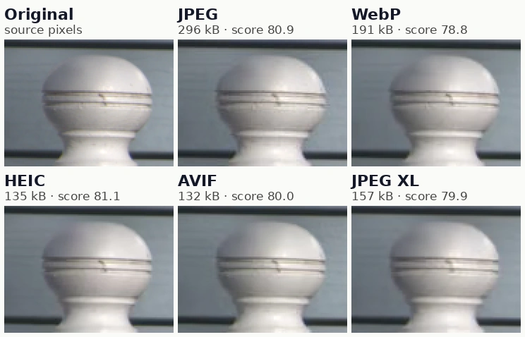 Six crops of a white wooden post cap against blue-grey siding: the original, then JPEG, WebP, HEIC, AVIF and JPEG XL. They look alike.
