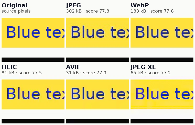 Six crops of blue text on a yellow bar: original, JPEG, WebP, HEIC, AVIF and JPEG XL. The JPEG XL crop shows a yellow smear under the text, and the HEIC crop shows faint colour fringes at the letter edges.